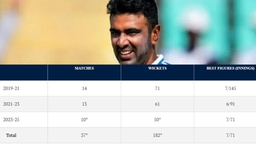 Ravichandran Ashwin Makes History, Becoming the First Bowler in the Whole World To…