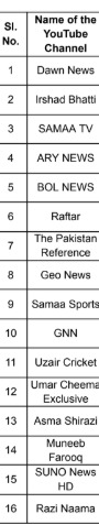16 Pakistani YouTube channels are banned by India for spreading "false, misleading" narratives | View the whole list